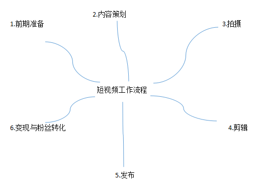 短视频制作团队的基本构建 短视频制作团队的基本构建