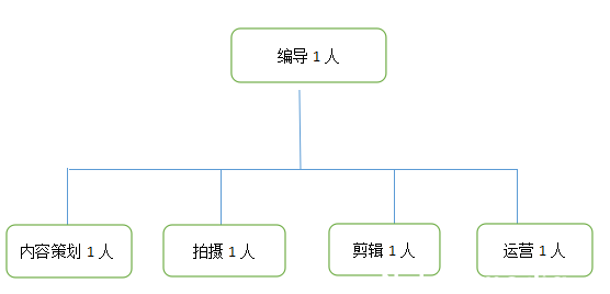 短视频制作团队的基本构建 短视频制作团队的基本构建